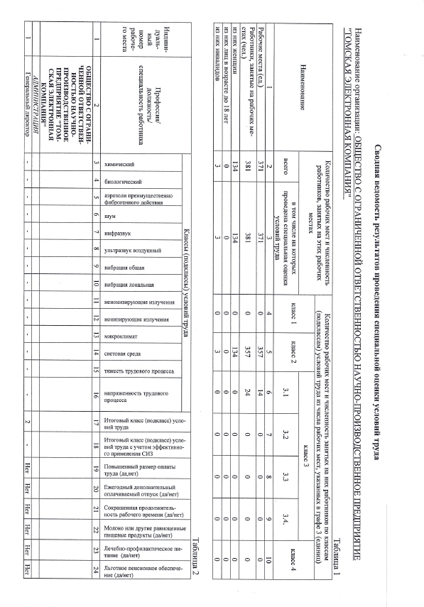 Сводная ведомость СОУТ 2024